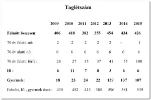 tagletszam_2016